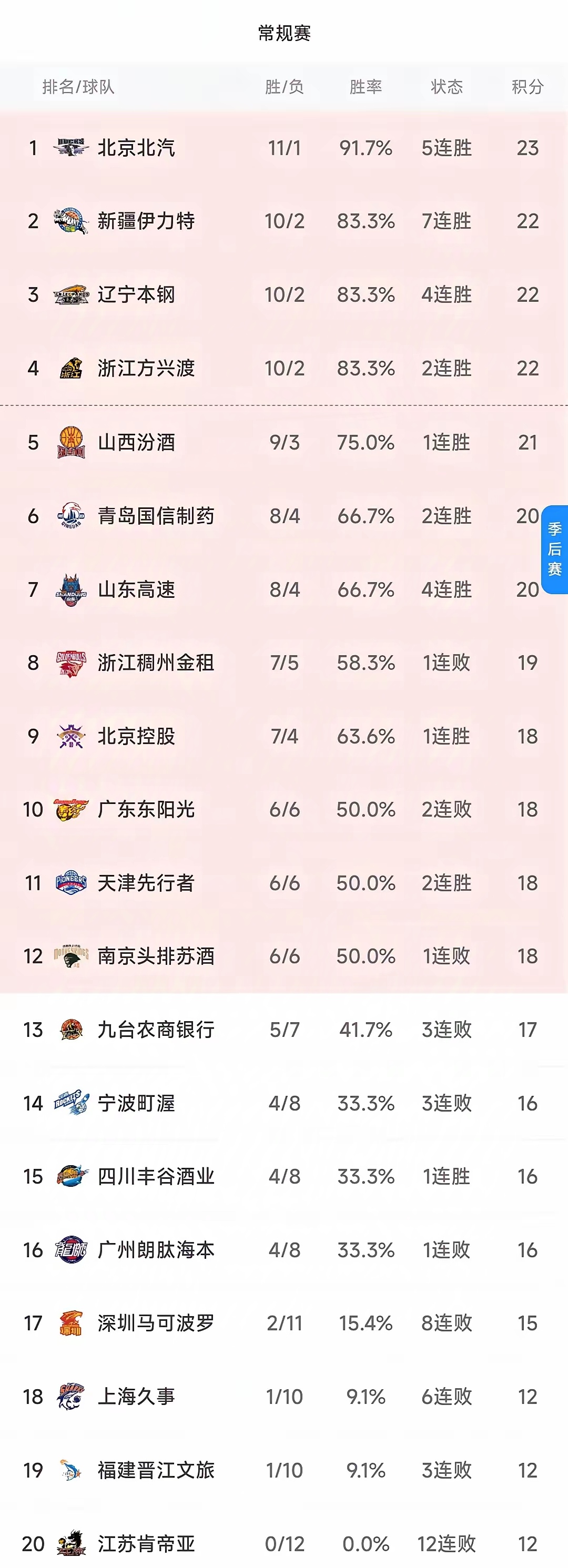 包含黑龙江男篮豪取胜利，领跑积分榜的词条