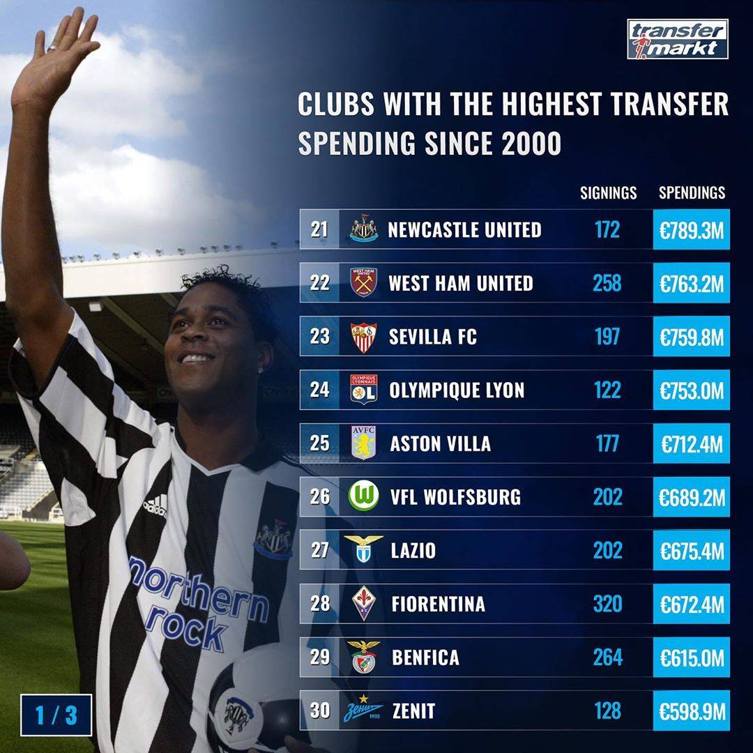 开云APP-英超新赛季引援花费榜出炉，切尔西居首的简单介绍