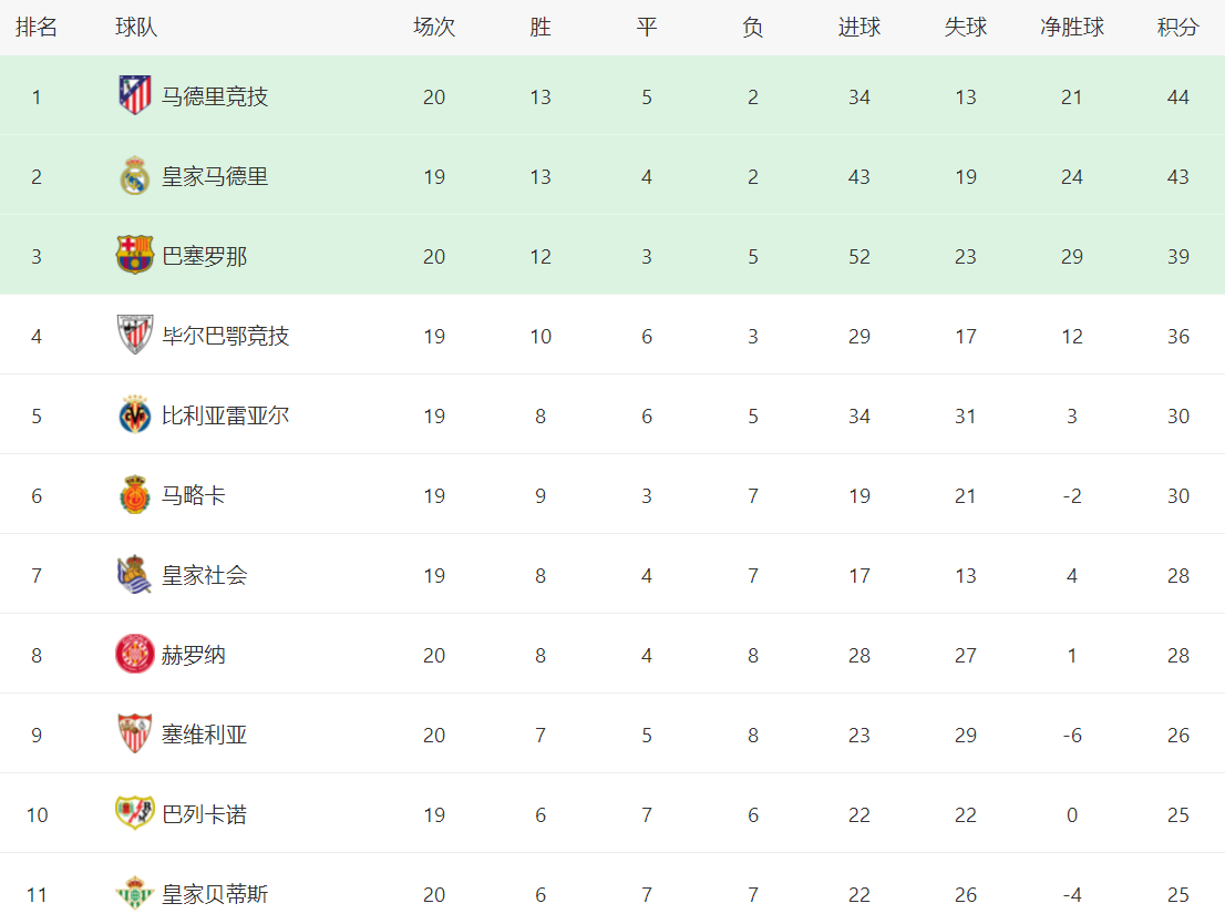 关于塞维利亚主场胜利，登顶积分榜的信息